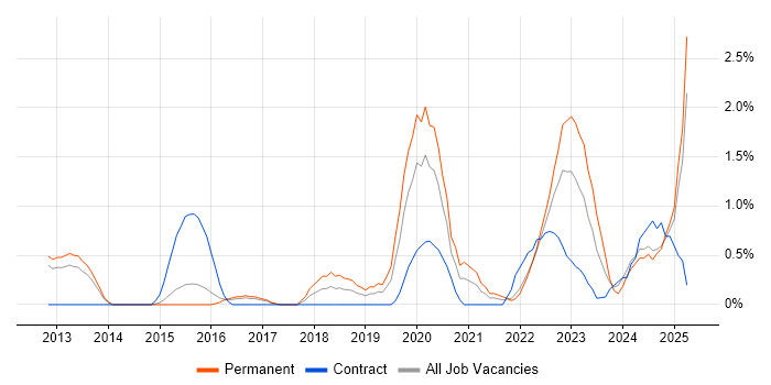 Job vacancy trend for Security Operations in Portsmouth Job vacancy trend for Security Operations in Portsmouth