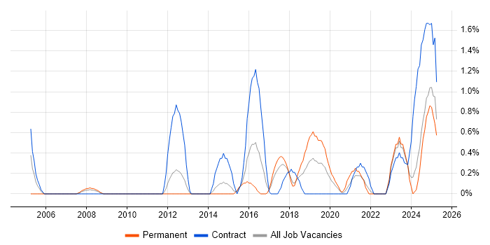 Job vacancy trend for Security Patching in Portsmouth