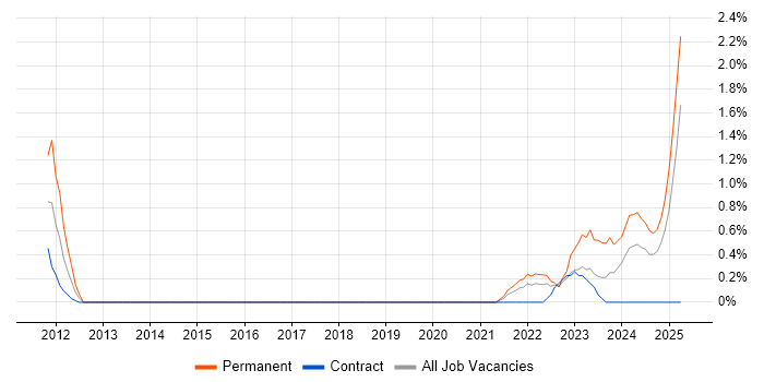 Job vacancy trend for Security Posture in Portsmouth Job vacancy trend for Security Posture in Portsmouth