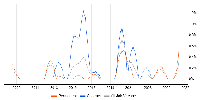 Security Testing job vacancy trend in Portsmouth