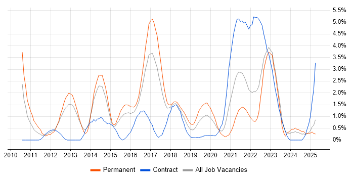 Job vacancy trend for Selenium in Portsmouth