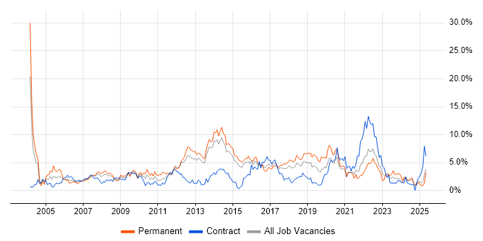 Job vacancy trend for Self-Motivation in Portsmouth Job vacancy trend for Self-Motivation in Portsmouth