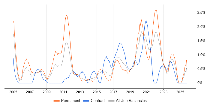 Senior Analyst job vacancy trend in Portsmouth