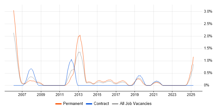 Job vacancy trend for Senior Architect in Portsmouth