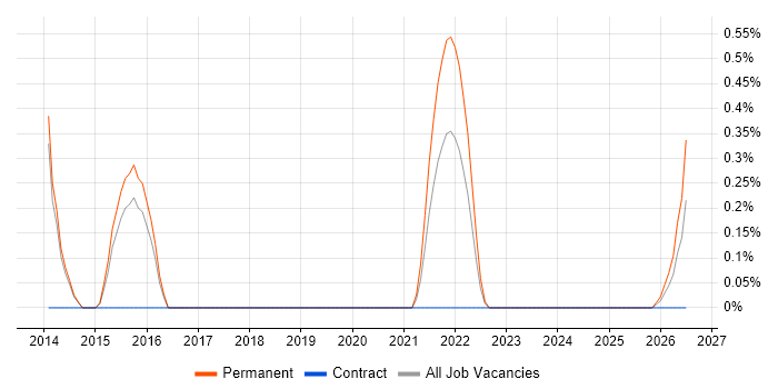 Senior Backend Developer job vacancy trend in Portsmouth