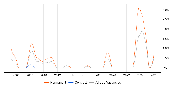 Senior C++ Software Engineer job vacancy trend in Portsmouth