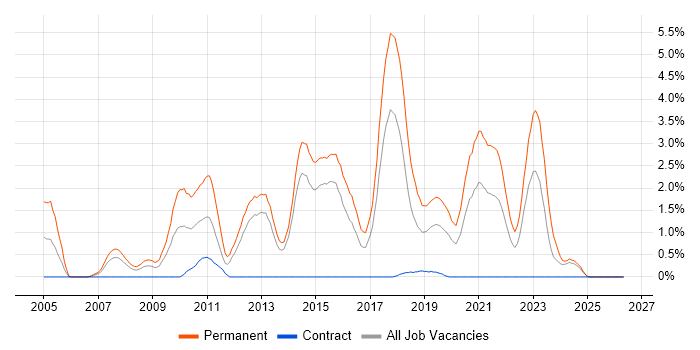 Senior C# Developer job vacancy trend in Portsmouth