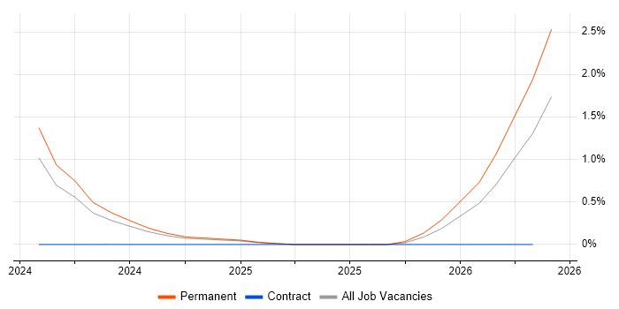 Senior Cybersecurity Consultant job vacancy trend in Portsmouth