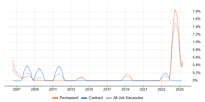 Job vacancy trend for Senior Data Warehouse Specialist in Portsmouth