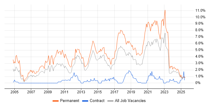 Job vacancy trend for Senior Developer in Portsmouth