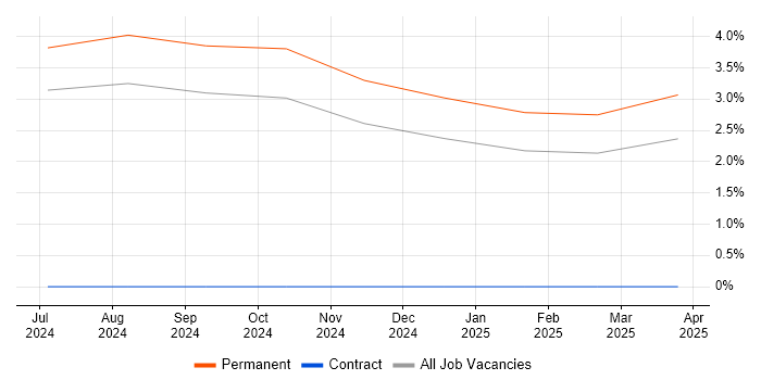 Job vacancy trend for Senior Electrical Engineer in Portsmouth