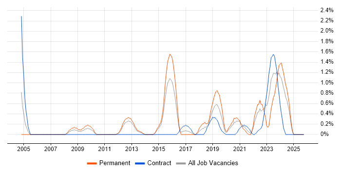 Senior Infrastructure Engineer job vacancy trend in Portsmouth