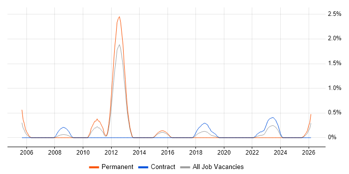 Senior Linux Engineer job vacancy trend in Portsmouth