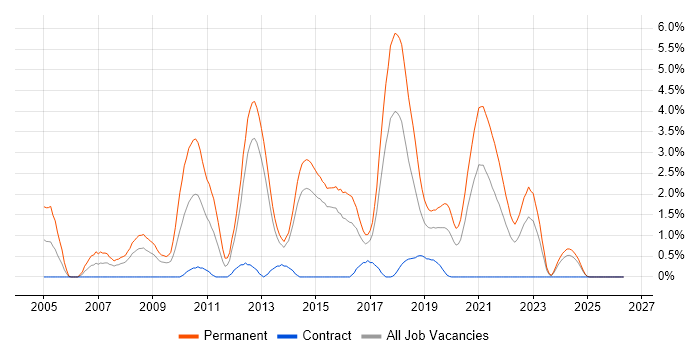 Senior .NET Developer job vacancy trend in Portsmouth