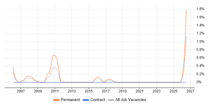 Senior Programmer job vacancy trend in Portsmouth
