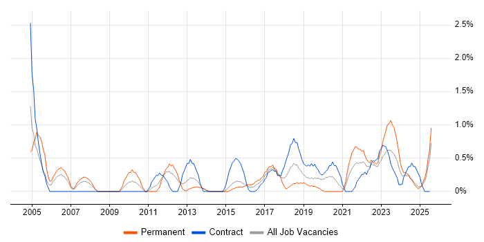 Job vacancy trend for Senior Project Manager in Portsmouth Job vacancy trend for Senior Project Manager in Portsmouth