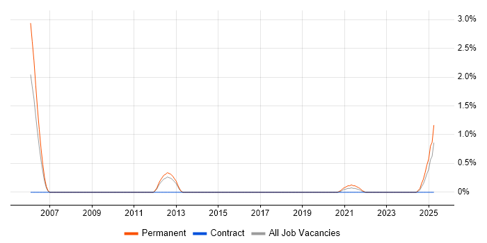 Job vacancy trend for Senior Security Architect in Portsmouth