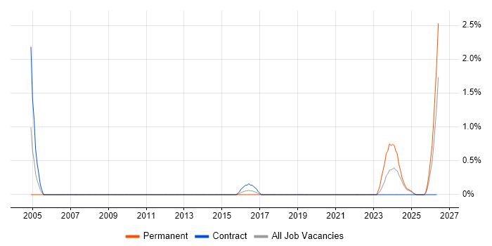 Senior Security Consultant job vacancy trend in Portsmouth