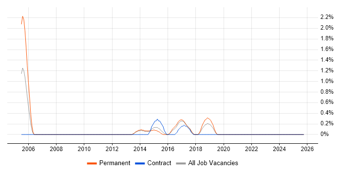 Senior Security Engineer job vacancy trend in Portsmouth