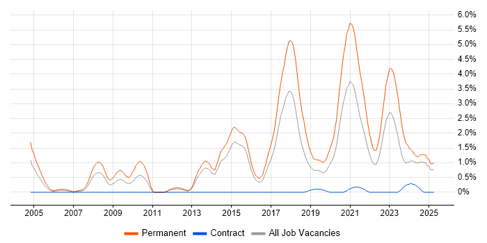 Job vacancy trend for Senior Software Developer in Portsmouth
