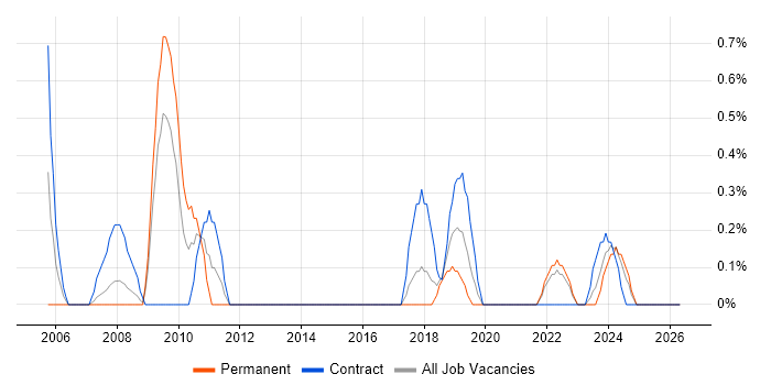 Senior Test Engineer job vacancy trend in Portsmouth