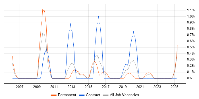 Job vacancy trend for Senior Tester in Portsmouth