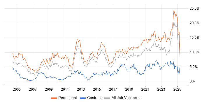 Job vacancy trend for Senior in Portsmouth