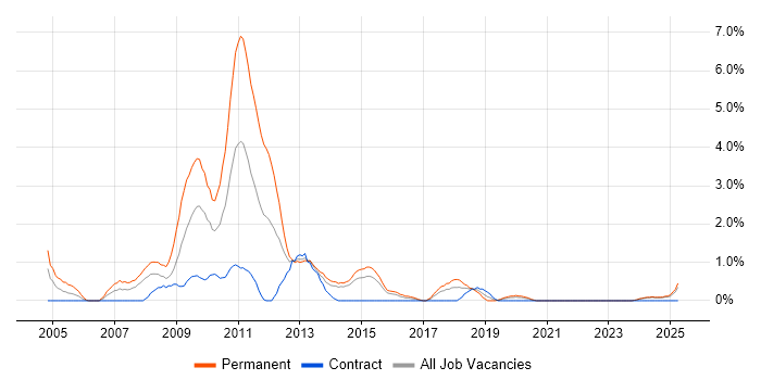Job vacancy trend for SEO in Portsmouth