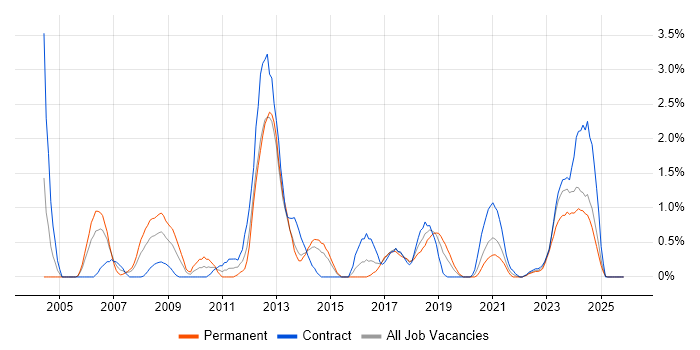 Server Management job vacancy trend in Portsmouth