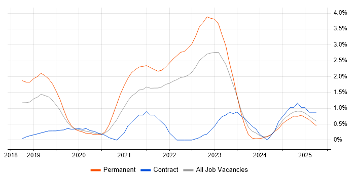 Job vacancy trend for Serverless in Portsmouth