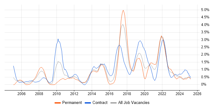 Job vacancy trend for Service Analyst in Portsmouth
