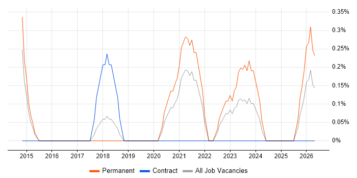 Service Delivery Analyst job vacancy trend in Portsmouth
