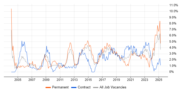 Job vacancy trend for Service Delivery in Portsmouth Job vacancy trend for Service Delivery in Portsmouth