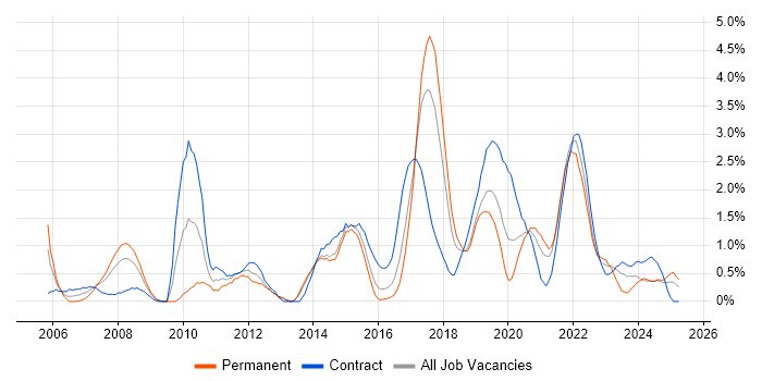Job vacancy trend for Service Desk Analyst in Portsmouth