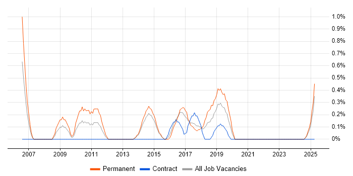 Job vacancy trend for Service Desk Manager in Portsmouth
