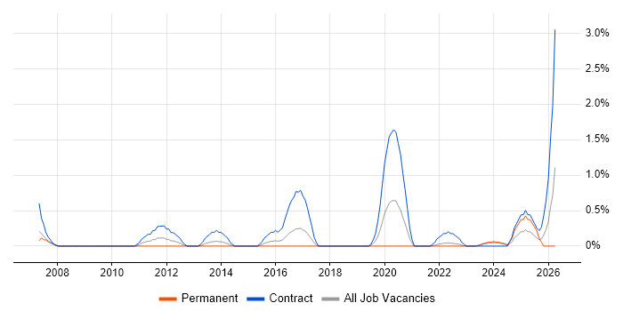 Service Desk Technician job vacancy trend in Portsmouth