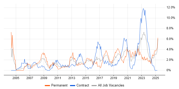 Job vacancy trend for Service Management in Portsmouth Job vacancy trend for Service Management in Portsmouth