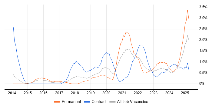 Job vacancy trend for ServiceNow in Portsmouth Job vacancy trend for ServiceNow in Portsmouth