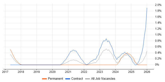 SFIA job vacancy trend in Portsmouth