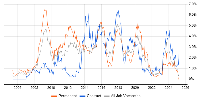 Job vacancy trend for SharePoint in Portsmouth Job vacancy trend for SharePoint in Portsmouth