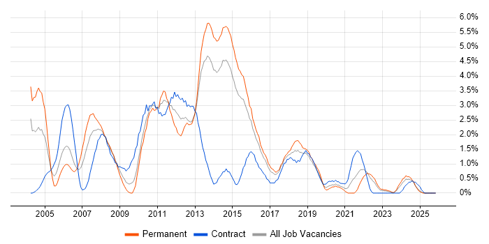 Shell Script job vacancy trend in Portsmouth