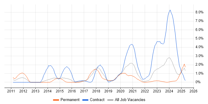 Job vacancy trend for SIEM in Portsmouth Job vacancy trend for SIEM in Portsmouth