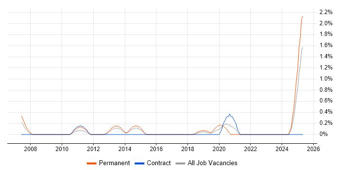 Job vacancy trend for Siemens in Portsmouth Job vacancy trend for Siemens in Portsmouth