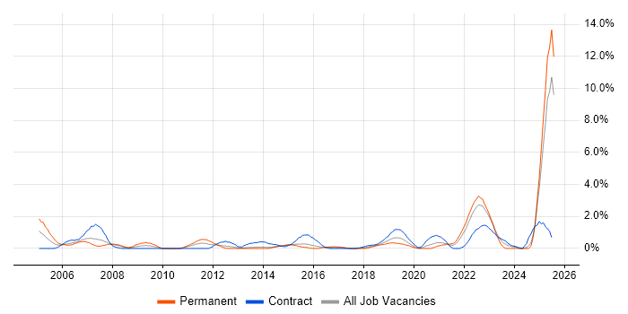 Job vacancy trend for Signal Processing in Portsmouth Job vacancy trend for Signal Processing in Portsmouth