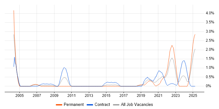 Job vacancy trend for Simulink in Portsmouth Job vacancy trend for Simulink in Portsmouth