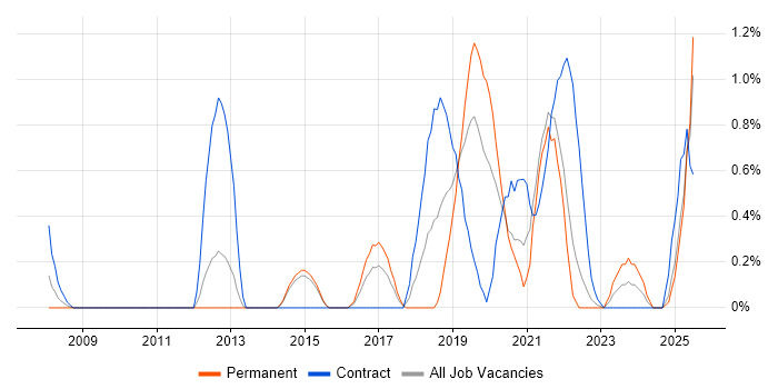 Job vacancy trend for Single Sign-On in Portsmouth