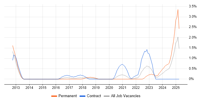 Job vacancy trend for Situational Awareness in Portsmouth