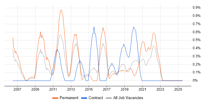 Job vacancy trend for Six Sigma in Portsmouth