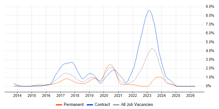Skype job vacancy trend in Portsmouth