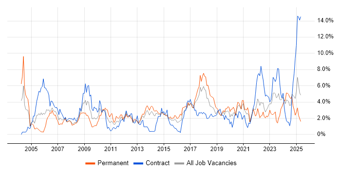 Job vacancy trend for SLA in Portsmouth Job vacancy trend for SLA in Portsmouth